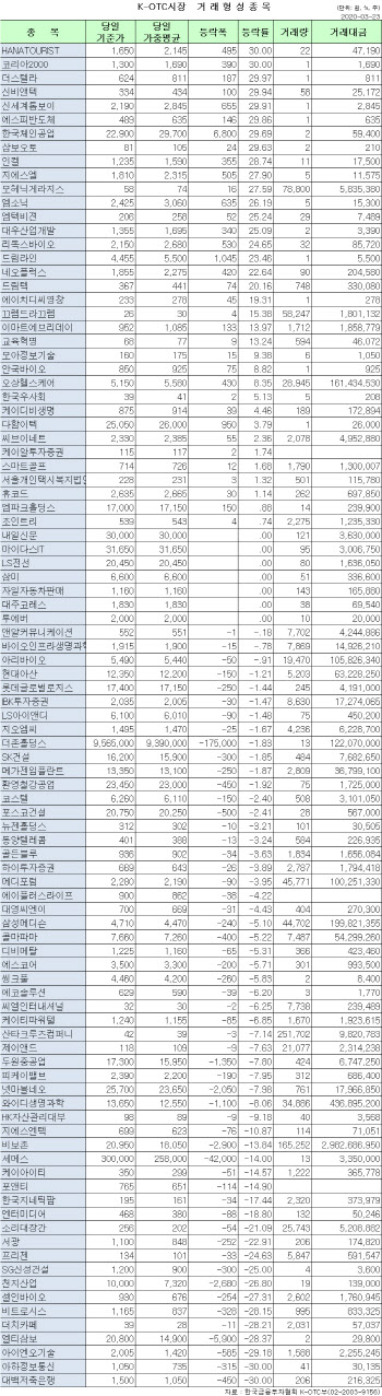 K-OTC 시장 거래 현황(3/23)