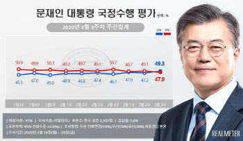 文대통령, 코로나 정국서 지지율 49.3% 올해 최고(종합)