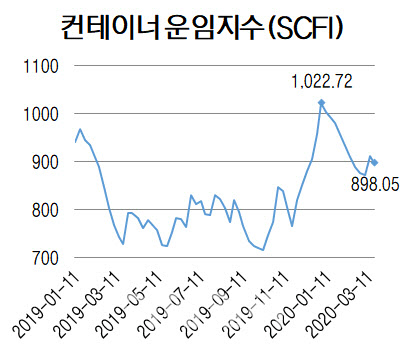 코로나發 수요 감소 우려에 해운업계도 ‘전전긍긍’