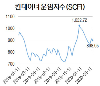 코로나發 수요 감소 우려에 해운업계도 ‘전전긍긍’