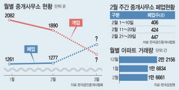 거래 멈추고 집값 떨어지고…부동산 중개사무소 이중고