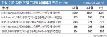 4조 몰린 레버리지 펀드, 한달새 반토막…'투자 주의보'