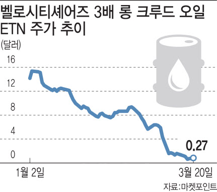 美 유가 연계 ETN 무더기 상장폐지…직구족 '주의'