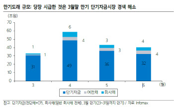 우량채 완판 실패, 비우량채 차환 고비…얼어붙은 자금줄