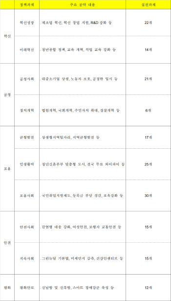 총선 정책공약 밝힌 與…'소주성'빠지고 '혁신성장' 맨앞에