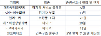 온라인 IR도 무용지물…코로나로 상반기 IPO시장 꽁꽁