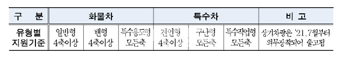 서울시, 화물차에 `차로이탈 경고장치` 설치비 80% 지원