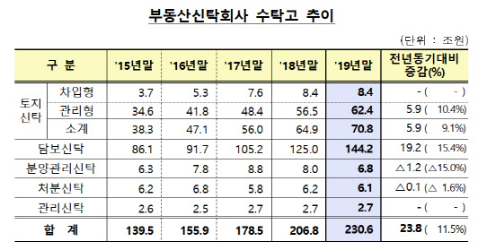 작년말 부동산신탁사 수탁고 230.6조…사상 최대 또 경신