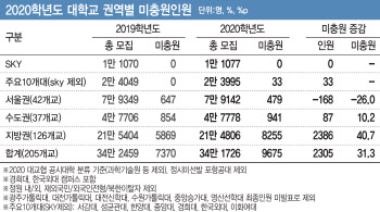 ①미충원 1만명…`벚꽃 피는 順` 도산 현실화