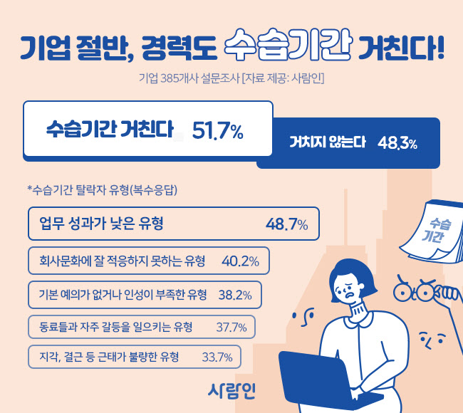 기업 절반, 경력도 ‘수습기간’ 거친다