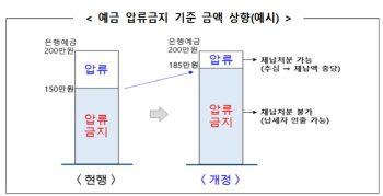 지방세 체납자의 예금 잔액이 185만원이면 압류 못하게 한다