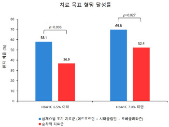 혈당 높은 신규 당뇨병 환자, 3제 병용 요법으로 치료