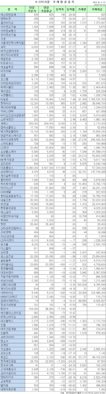 K-OTC 시장 거래 현황(3/24)