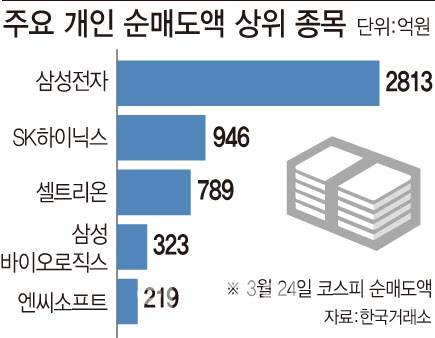 개미들 주가 뛰자 '팔자'…순매도 1위는 삼성전자