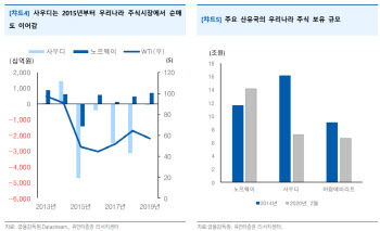 “韓 증시내 중동계 자금 꾸준히 줄어…유가 충격 덜할 듯”