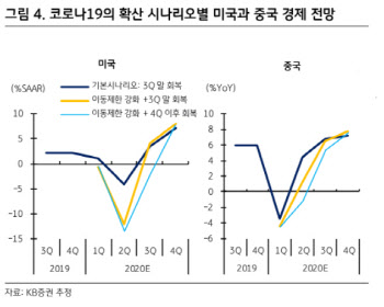 "코스피 올해 올라도 1900선…회복속도는 가파를 것"