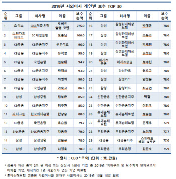 금융권 사외이사 평균연봉 5260만원…연봉킹은 OSB저축은행