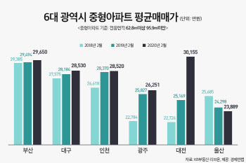 대전, 중형아파트 평균매매가 3억 돌파…2년간 32% 올랐다