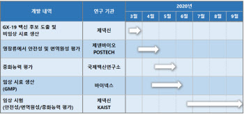 '제넥신 컨소시엄', 코로나 예방백신 영장류 투여