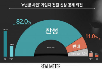 "n번방 전원 신상공개" 국민 82% 찬성, 압도적 여론