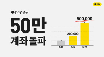 카카오페이증권, 50만 계좌 돌파…"2030세대 호응 높아"