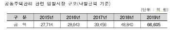 공동주택관리 관련 입찰시장, 지난해 6조 돌파