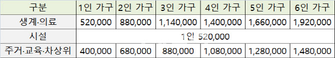 아동 40만원 저소득층 최대 140만원 소비 쿠폰 지급(종합)