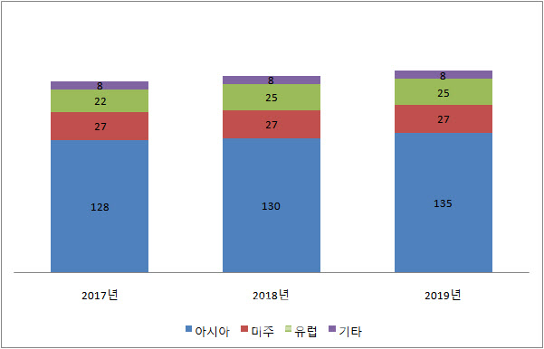국내 은행, 저금리에 해외점포 확대하지만…수익성은 제자리