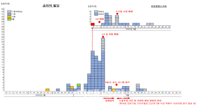 구로 콜센터 집단 감염…공조시스템 확산 가능성 0%(종합)