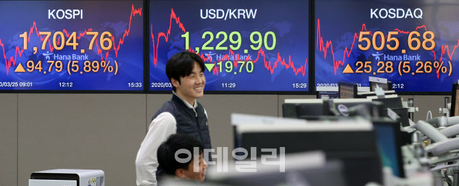 코스피 9일만에 1700선 탈환…美 부양책 합의 '훈풍'                                                                                                                                       