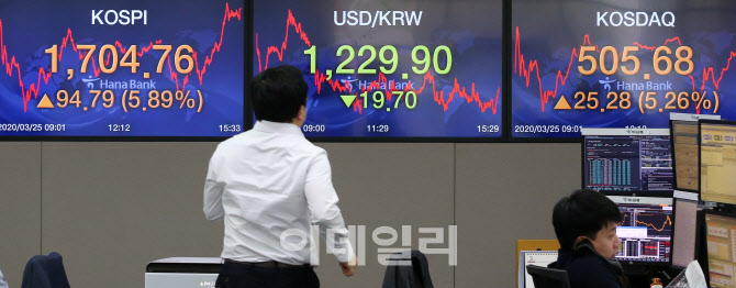 연이틀 상승 코스피…9일만에 1700선 회복                                                                                                                                                           