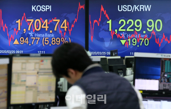 코스피 94.79p(5.89%) 오른 1704.76 마감                                                                                                                                                            