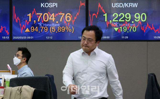 코스피, 글로벌 경기 부양 기대감에 1700선 회복                                                                                                                                                     