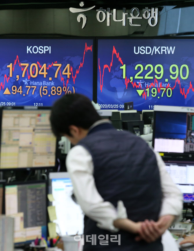 코스피, 글로벌 경기 부양 기대감에 9일만에 1700선 회복                                                                                                                                             