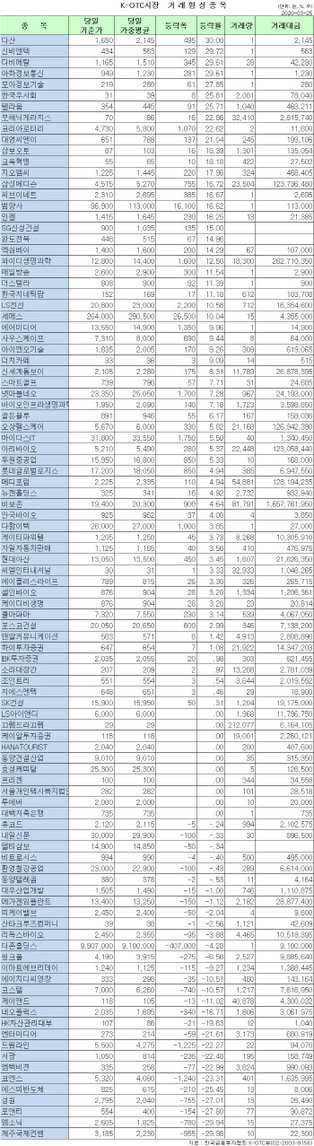 K-OTC 시장 거래 현황(3/25)