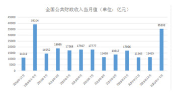 중국, '코로나19 타격' 1~2월 재정수입 9.9%↓…"11년만에 최악"