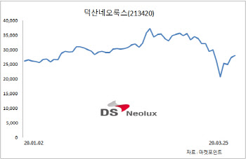 코로나에도 올해 최대 실적 기대…OLED 든든한 덕산네오룩스