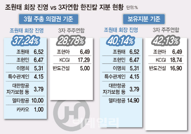 [장기전 가는 한진亂]조원태vs조현아 'n차전' 경영권 분쟁