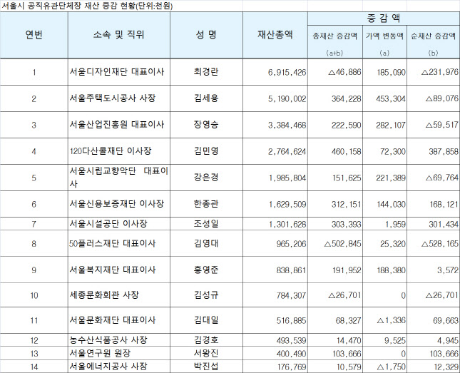 [2020재산공개]서울시 산하 기관장 중 재산 1위는 누구?