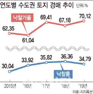 역대급 토지보상에 덜컥 산 토지…입찰 보증금 날릴수도