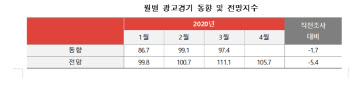 4월 광고시장, 코로나19로 예측 어려워