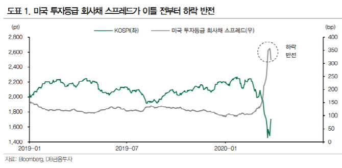 "美회사채 스프레드 하락…증시 바닥형성"