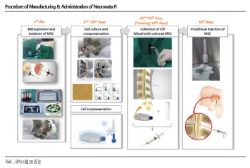 코아스템, 루게릭병 치료제 美 임상 3상 추이 지켜봐야 -SK