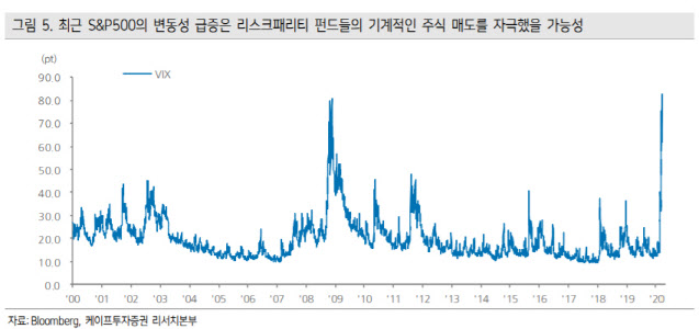 "코로나19에 무너진 리스크 패리티 펀드…금융시장 변동성 확대 원인"