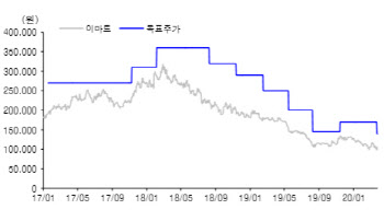 "이마트, 마곡 스타필드 부지 매각…확실한 온라인 지향 전략"