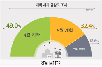 유·초·중·고교 개학, 4월 49% vs 9월 32.4%