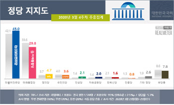 민주 45%, 올 들어 지지도 최고…통합과 격차 15.2%p