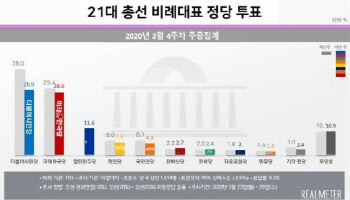 비례정당 투표, 시민당 28.9% VS 미래한국당 28.0%…열린민주 3위