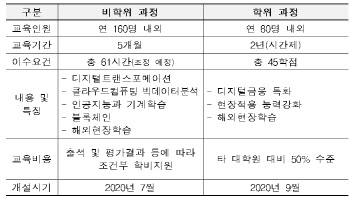 카이스트, 올 하반기 디지털금융 전문가 교육과정 연다