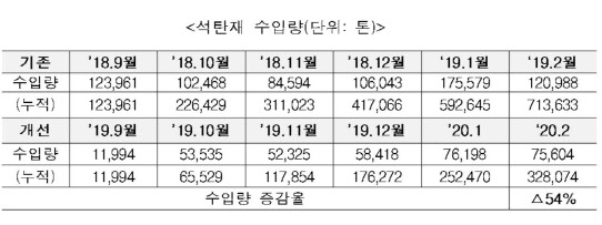 “日석탄재 수입 그만”…민관협의체 구성 후 수입량 54% 줄어